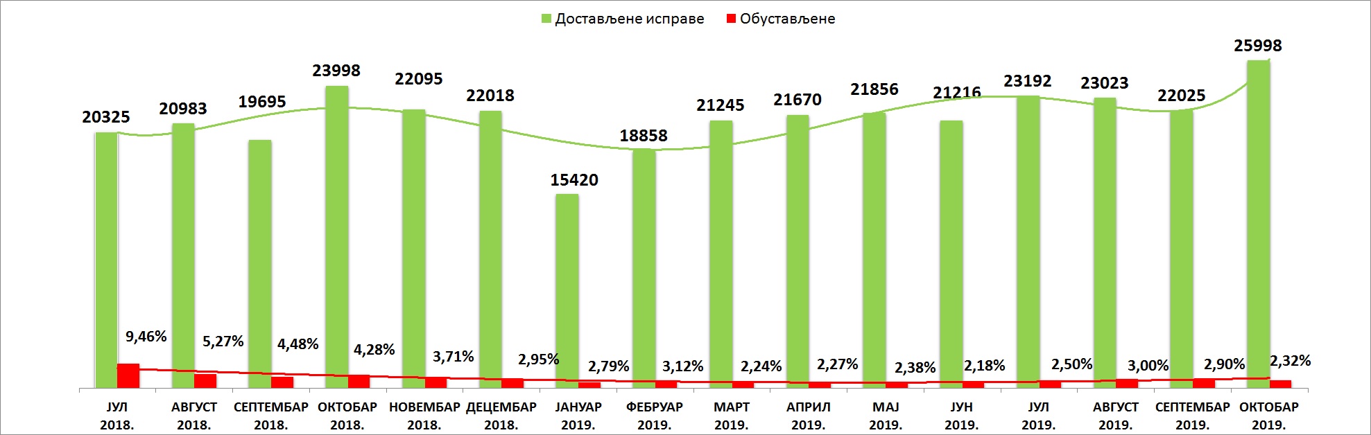 /content/pages/onama/статистика/Новембар 2019/Grafik -oktobar1.jpg